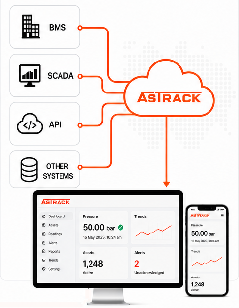 Diagram showing BMS, SCADA, API and other systems feeding into the AsTrack platform and converging on a single asset record.